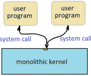 <ol type="1"><li><p>Indicate to the kernel that our process wants to run a certain system call</p></li><li><p>Switch from user-space to kernel-space through a well-defined mechanism to ensure security and stability</p></li><li><p>Verify security permissions</p></li><li><p>Perform the system call</p></li><li><p>Switch back from kernel-space to user-space</p></li></ol><p></p>