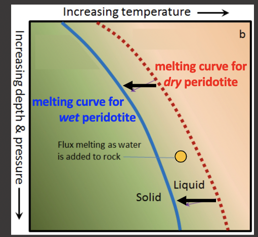 <ul><li><p>caused by depression melting</p></li><li><p>as minerals breakdown when moving deeper into the earth they release H2O</p><ul><li><p>this hydrates the mantle above the subducted slab</p></li></ul></li><li><p>when something is hydrated it decreases the melting temperature of that rock</p></li></ul>