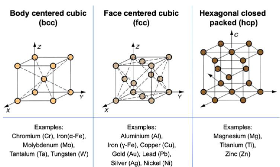 <ul><li><p>Body centered cube (BCC)</p></li><li><p>Face centered cube (FCC)</p></li><li><p>Hexagonal closed packed (HCP)</p></li></ul><p></p>
