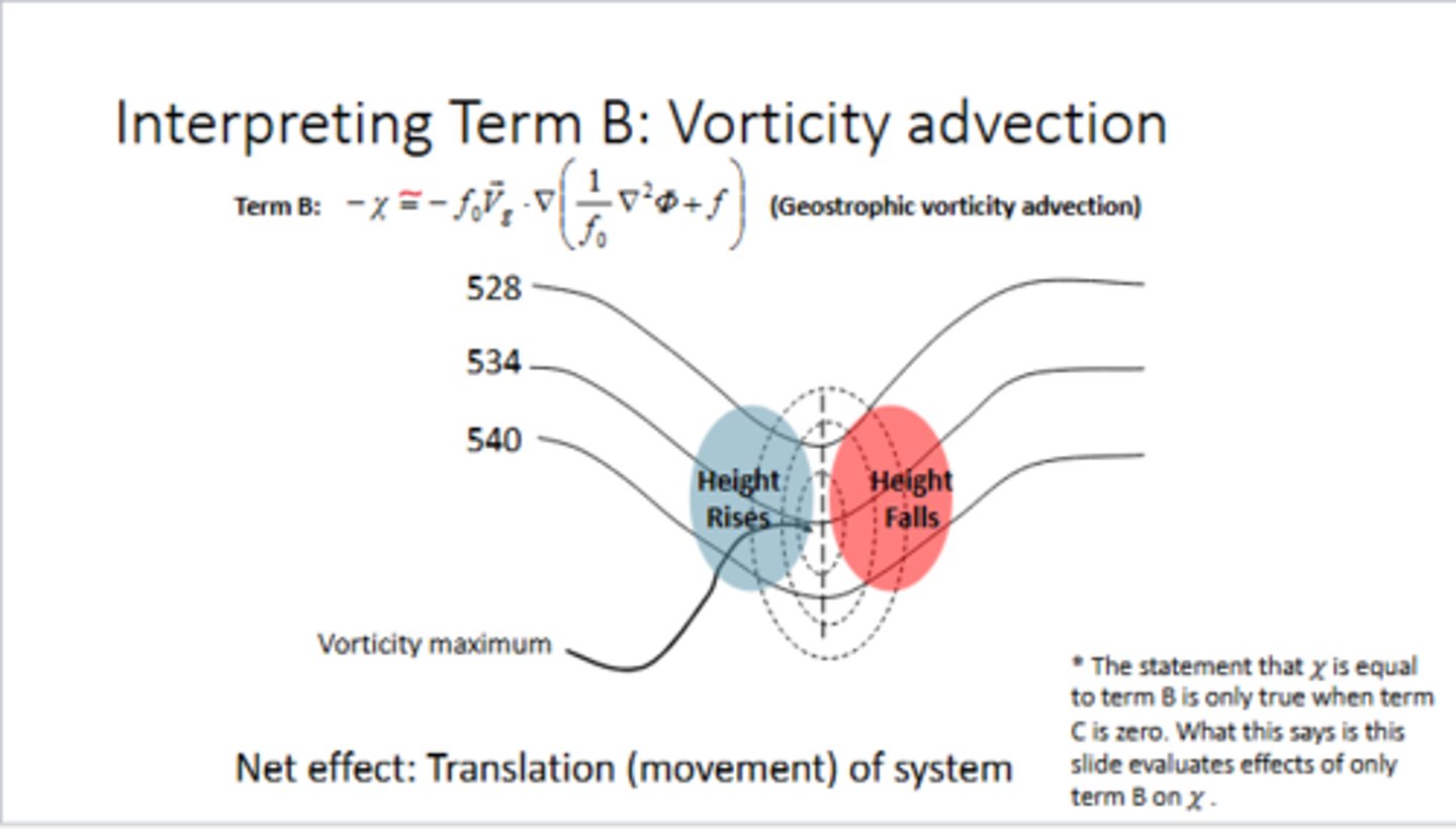 <p>EAST of a trough axis, you are likely to see height FALLS, while WEST of a trough axis, you are likely to see height RISES.</p>