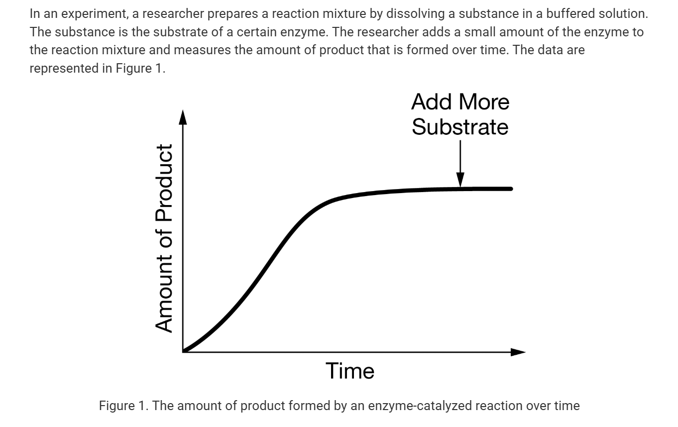 <p><span>Which of the following best predicts the immediate result of adding more substrate to the reaction mixture at the point indicated by the arrow in Figure&nbsp;1?</span></p>