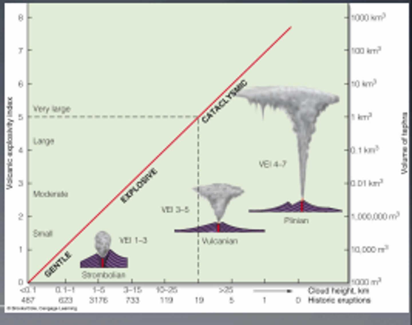 <p>- less effective for gentle/effusive volcanoes,</p><p>- has a limit,</p><p>- doesn't factor in effects on people etc.</p>