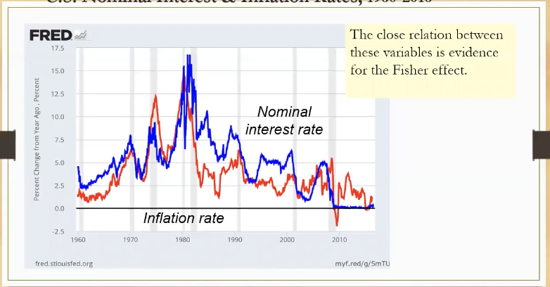 <p>Why are the nominal interest rate and and inflation rate sometimes not aligned</p>