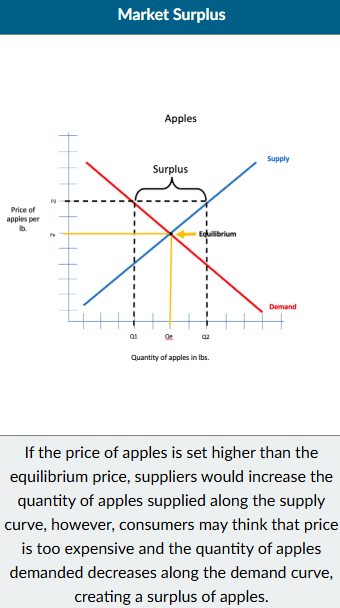 <p>Occurs when the quantity supplied of a good is higher than the quantity</p><p>demanded.</p>