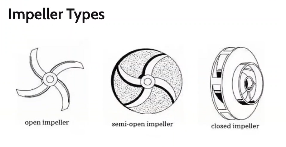 <ol><li><p>Open impeller</p></li><li><p>Semi-open impeller</p></li><li><p>Closed impeller</p></li></ol><p></p>