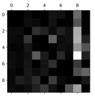 For the below error matrix, columns show the predictions and rows show the actual values. 

(T/F) The column for class 8 is quite bright, which tells you that many images get correctly classified as 8s.