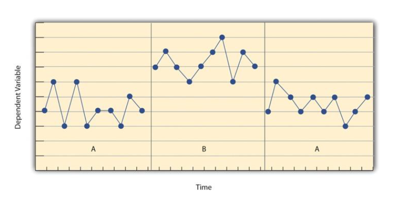 <p>You follow an individual over time. </p>