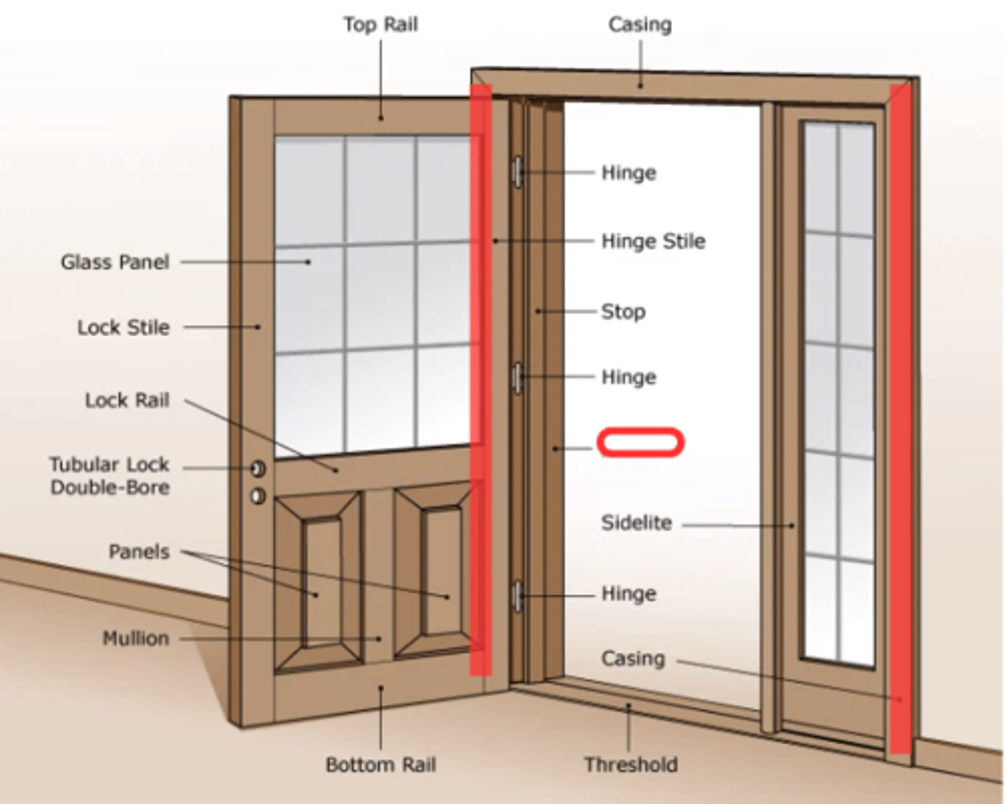 <p>DOOR JAMB</p><p>each of the two upright parts of a doorframe, on one of which the door is hung</p>