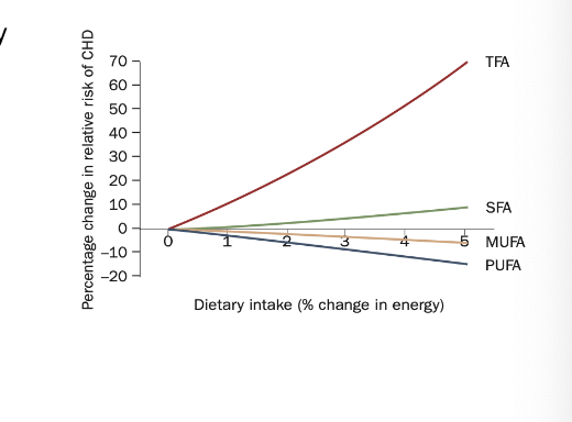 <p>increases CV disease</p><ul><li><p>changes in relative risk of coronary heart disease for each 1% energy fom carbohydrate that is isocalorically replaced with:</p><ul><li><p>trans fatty acids (TFAs)</p></li><li><p>saturated fatty acids (SFAs)</p></li><li><p>monounsaturated fatty acids (MUFAs)</p></li><li><p>polyunsaturated fatty acids (PUFAs)</p></li></ul></li></ul><p></p>