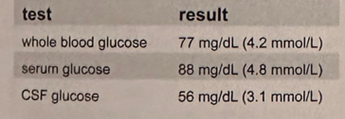 <p>The results shown in the table are from a 21-year-old patient with a back injury who appears otherwise healthy:</p><p>The best interpretation of these results is that:</p><p>a. the whole blood and serum values are expected but the CSF value is elevated</p><p>b. the whole blood glucose value should be higher than the serum value</p><p>c. all values are consistent with a normal healthy individual</p><p>d. the serum and whole blood values should be identical</p>