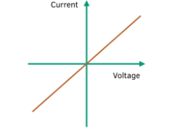 <p>“A conductor which follows Ohm’s law, the current flowing through is directly proportional to the potential difference, when it is held at a constant temperature”</p>