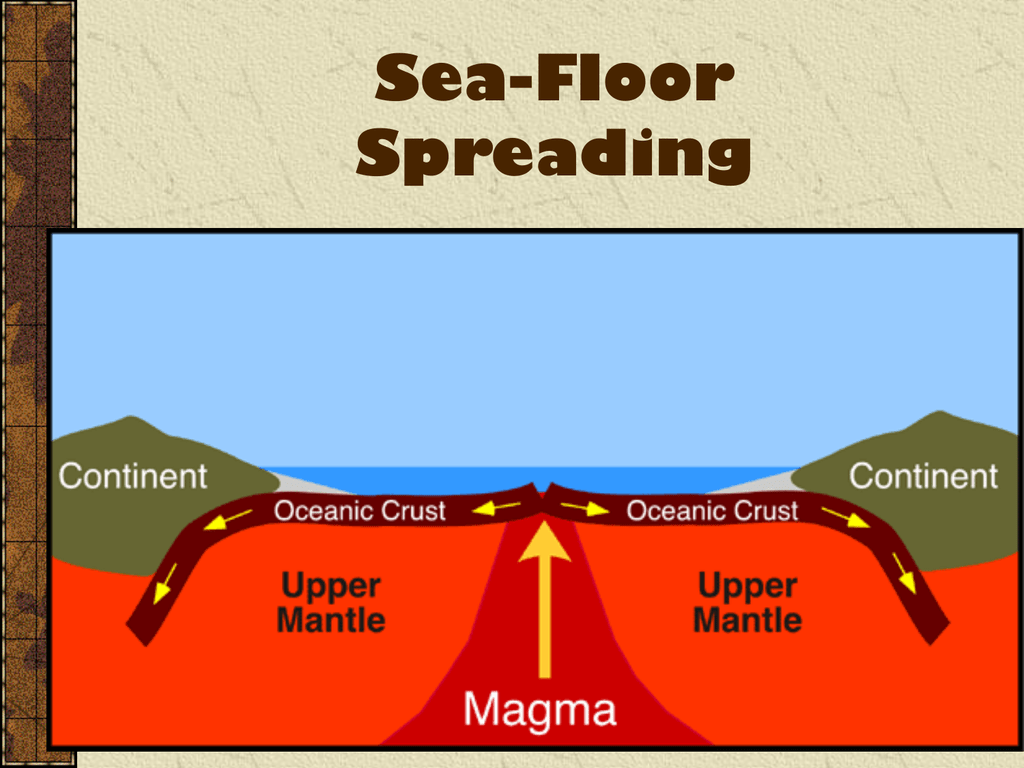 the process of magma rising to the surface of ridges and forming new ocean crust. magma emerges in the center and pushes older crust to the sides and below other plates. explained how continents were able to move, because the rock and plates were moving beneath them.
