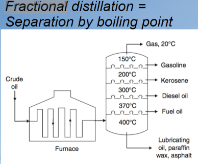 the separation of a mixture into its component parts, or fractions. 

* Chemical compounds are separated by heating them to a temperature at which one or more fractions of the mixture will vaporize