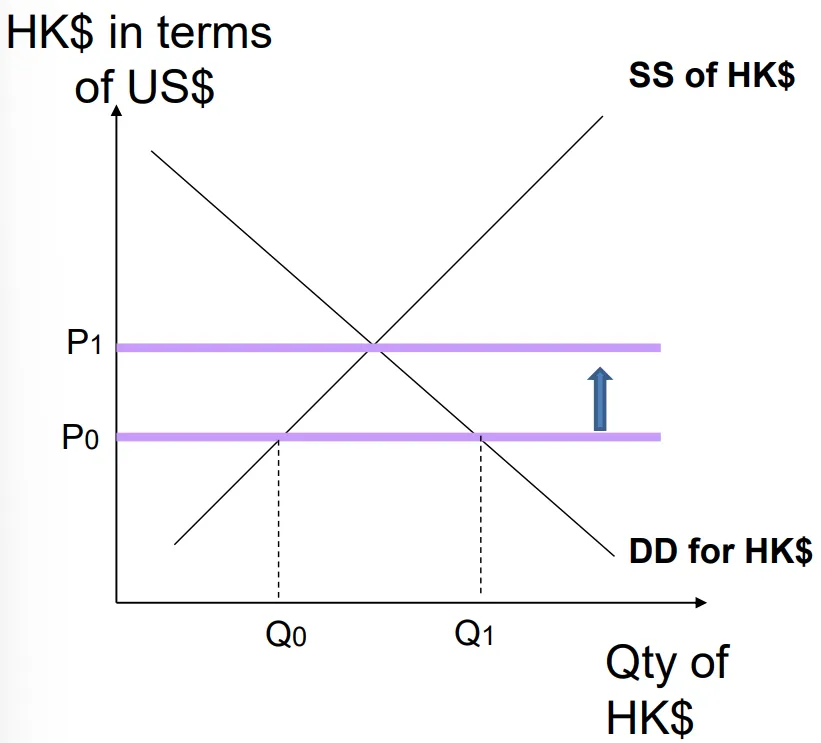 <p>does not require the central bank to increase supply in the foreign exchange market</p><p>fixed exchange rate is raised</p>