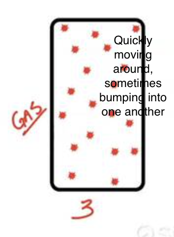 <p>Matter that takes the shape of it’s container and fills the entire volume of it’s container, particles are far part, and it is very compressible.</p>