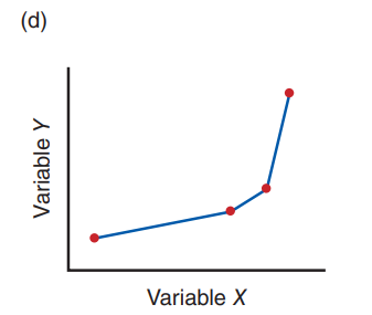 <p>there is a consistent, predictable relationship between the two variables, but now the pattern is a curved line</p>