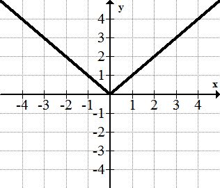 <p>The absolute Value Function: f(x) = |x|</p>