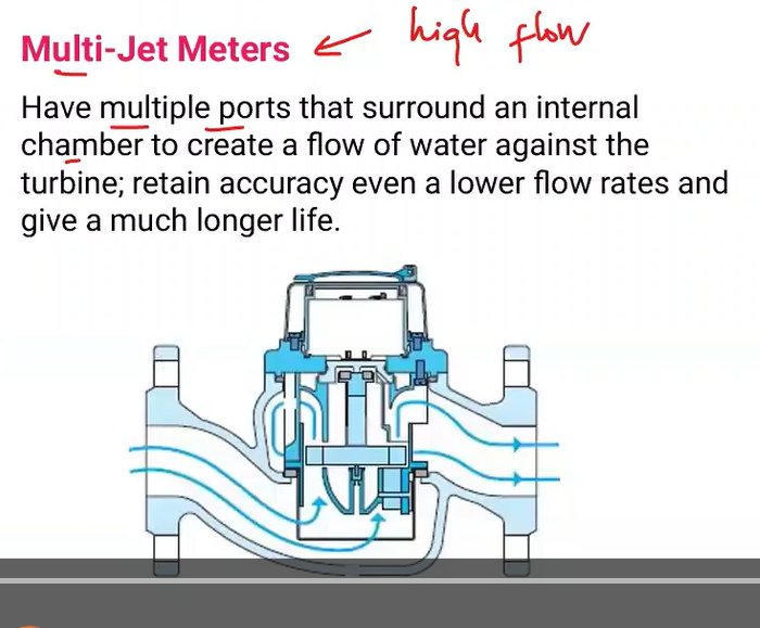<p>Multi-jet meters </p>