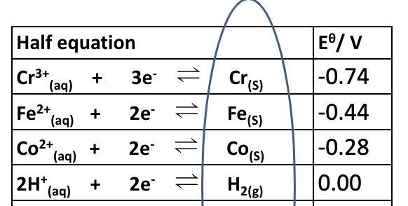 <ul><li><p>these have very negative potentials which mean that they are good at giving away electrons </p></li><li><p>it is the species on the right of these equations → are the best reducing agents </p></li></ul><p></p>
