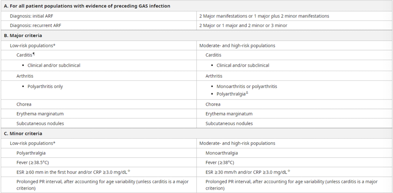 <p><strong>abnormal immunologic response to group A strep 2-4 weeks after initial infection; most common 5-15yo</strong><br>S/S: may have cardiac, neurologic, MSK, or dermatology manifestations</p><p>Dx: <strong>Jones criteria, throat culture, </strong>CBC, ESR, CRP, ECG/Echo<br>Tx: <strong>antibiotics for strep, NSAIDs for arthralgia, manage carditis</strong><br></p><p><em>Primary prevention</em>: prompt treatment for all Strep pharyngitis • <em>Secondary prevention</em>: high risk for recurrent attacks with increased risk for Rheumatic Heart Disease, consider long term antimicrobial prophylaxis</p>