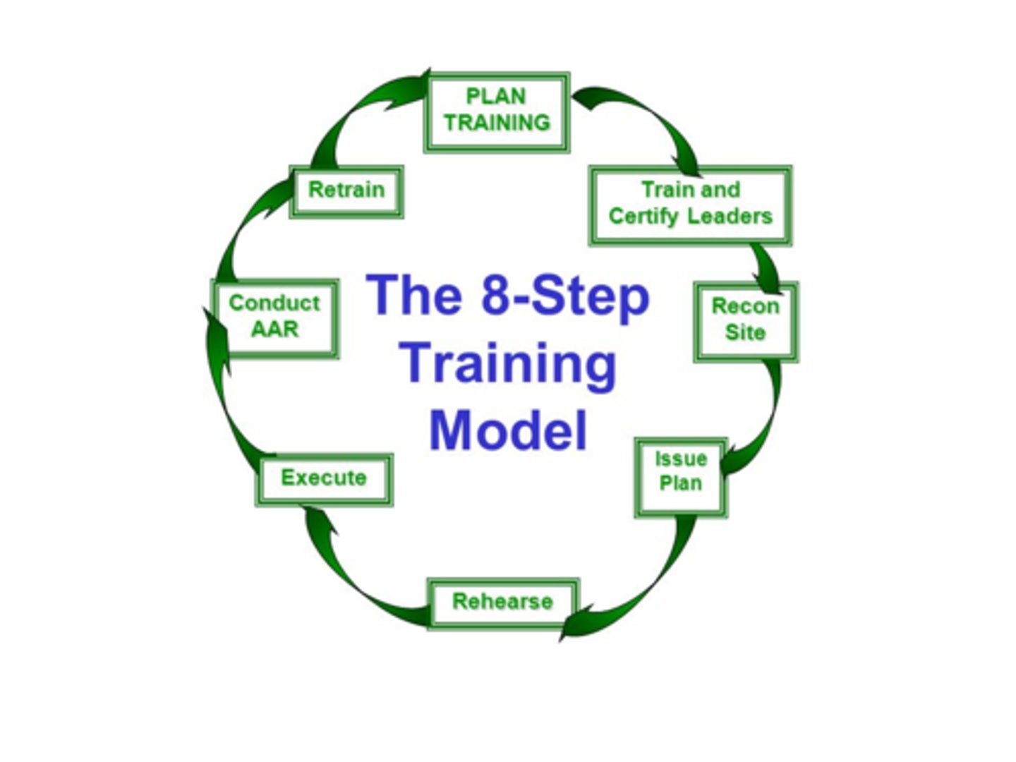<p>Plan; Train the trainers; Recon site; Issue OPORD; Rehearse; Execute; Evaluate; Retrain</p>