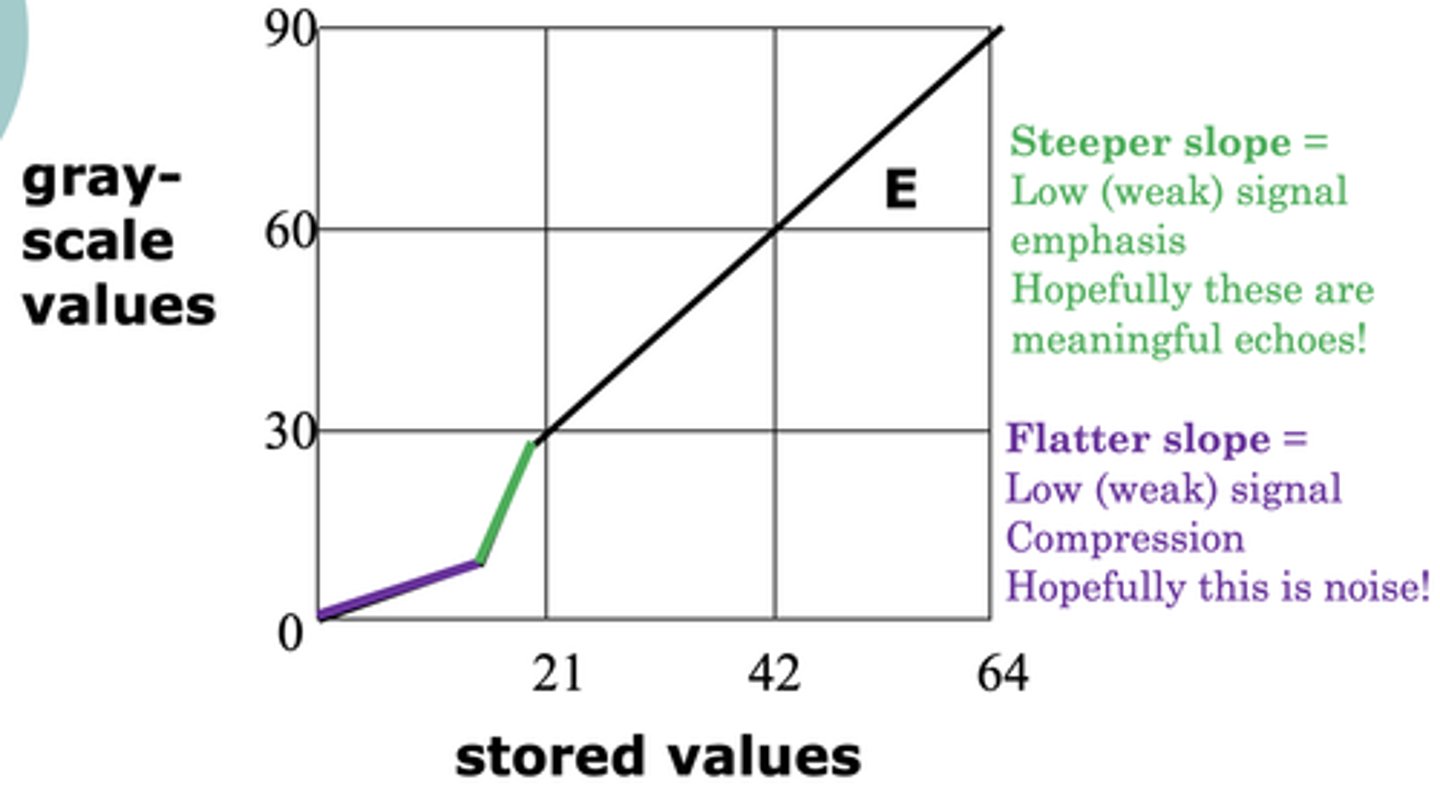 <p>Steeper slope emphasize low-level echoes</p><p>Flatter slope compresses low-level echoes</p>