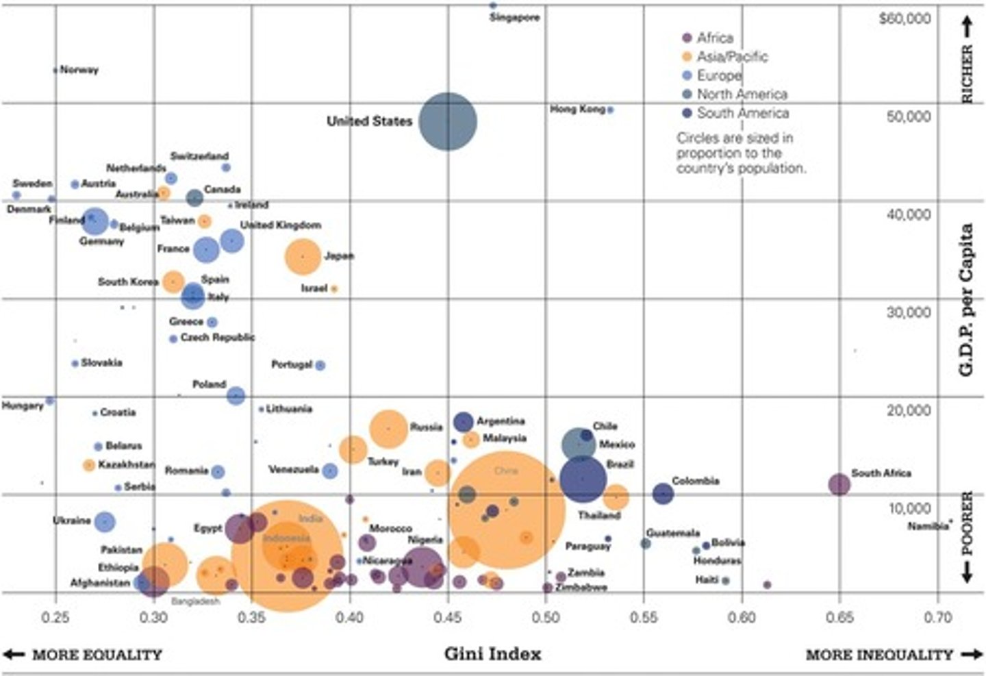 <p>Wealth is more unequally distributed than income, affecting access to resources.</p>