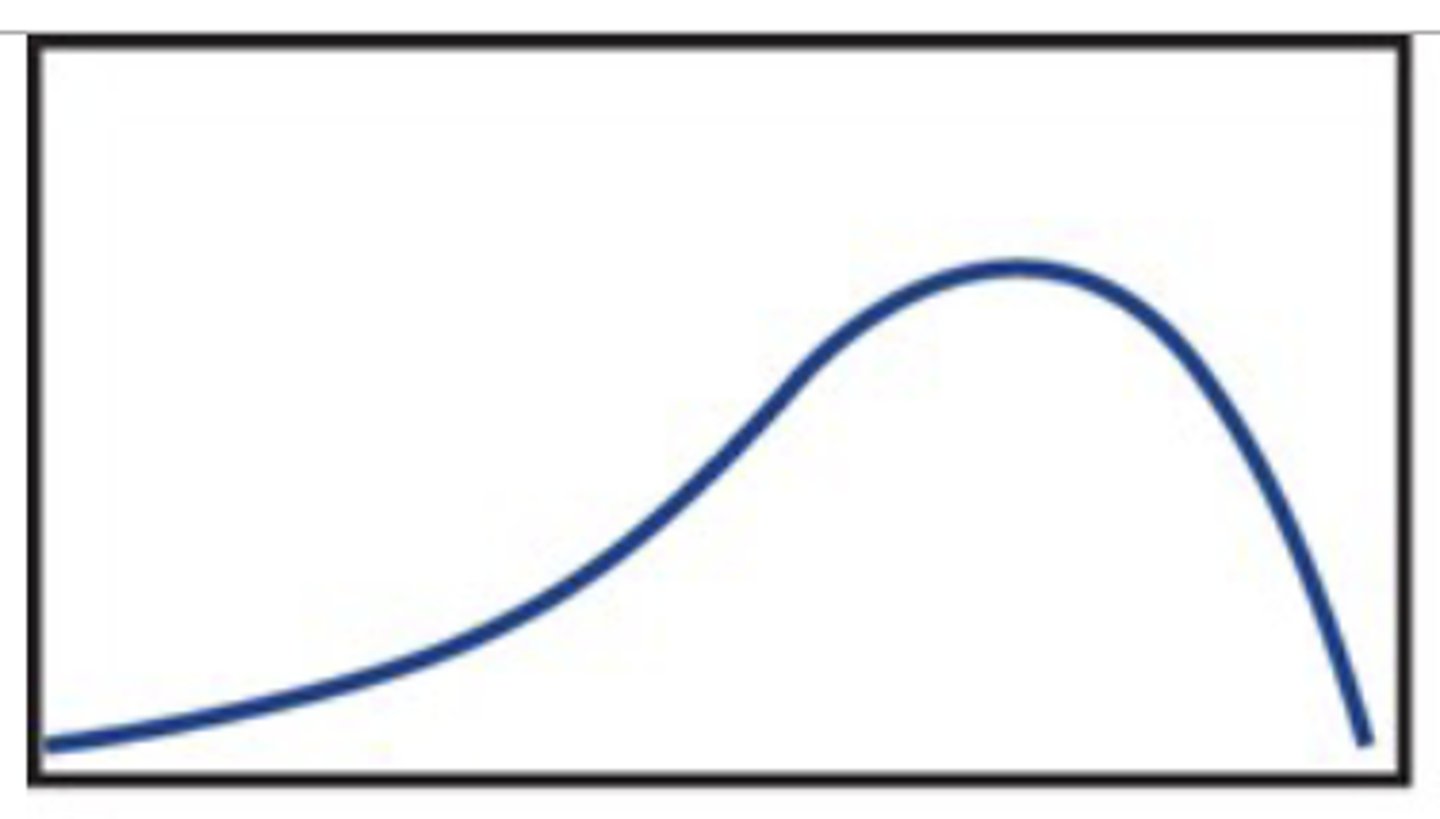 <p>skewed left</p>