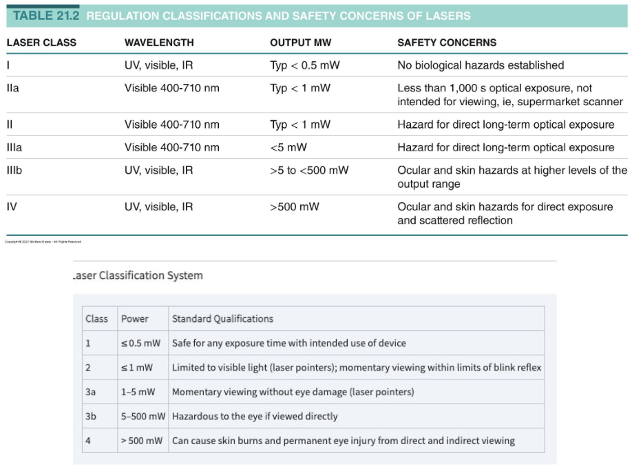 <ul><li><p><span>Classification is by risks associated with exposure-higher the higher the risk</span></p></li><li><p><span>PTs typically use low level lasers</span></p><ul><li><p><span>High level Class 4 are an option (>500mW)</span></p></li></ul></li><li><p><span>Class 3B<500mW is consider low level</span></p><ul><li><p><span>Lasers are a point or cluster</span></p></li></ul></li></ul><p></p>
