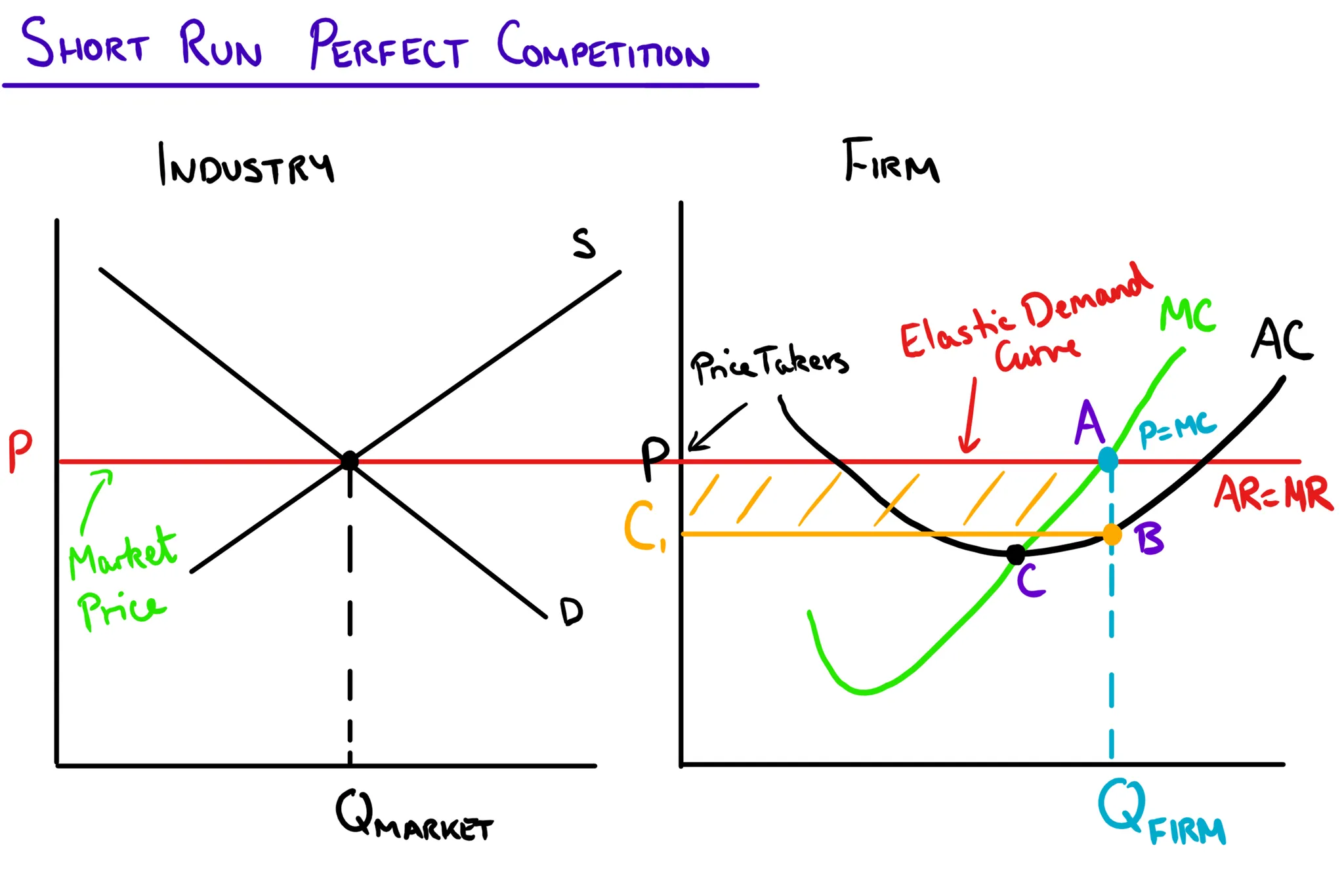 <p>Short Run Perfect Competition</p>