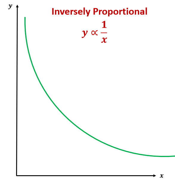 <p>one going up one going down, y= 1/x</p>