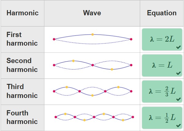 <p>boundary conditions- <span>The conditions at the ends of a string or pipe. For a string, an end can be fixed or free. For a pipe, an end can be open or closed.</span></p><p><span>The general equation for wavelength</span></p><p><span>^n= 2L/n</span></p><p><span>^n = wavelength (m)</span></p><p><span>L = Length (m) </span></p><p><span>n = harmonic (first, second, etc)</span></p><p></p>
