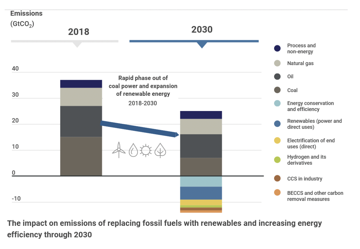 <p>Same as electrification…. if 60% of EU economy electrified, 95% emission reduction</p>