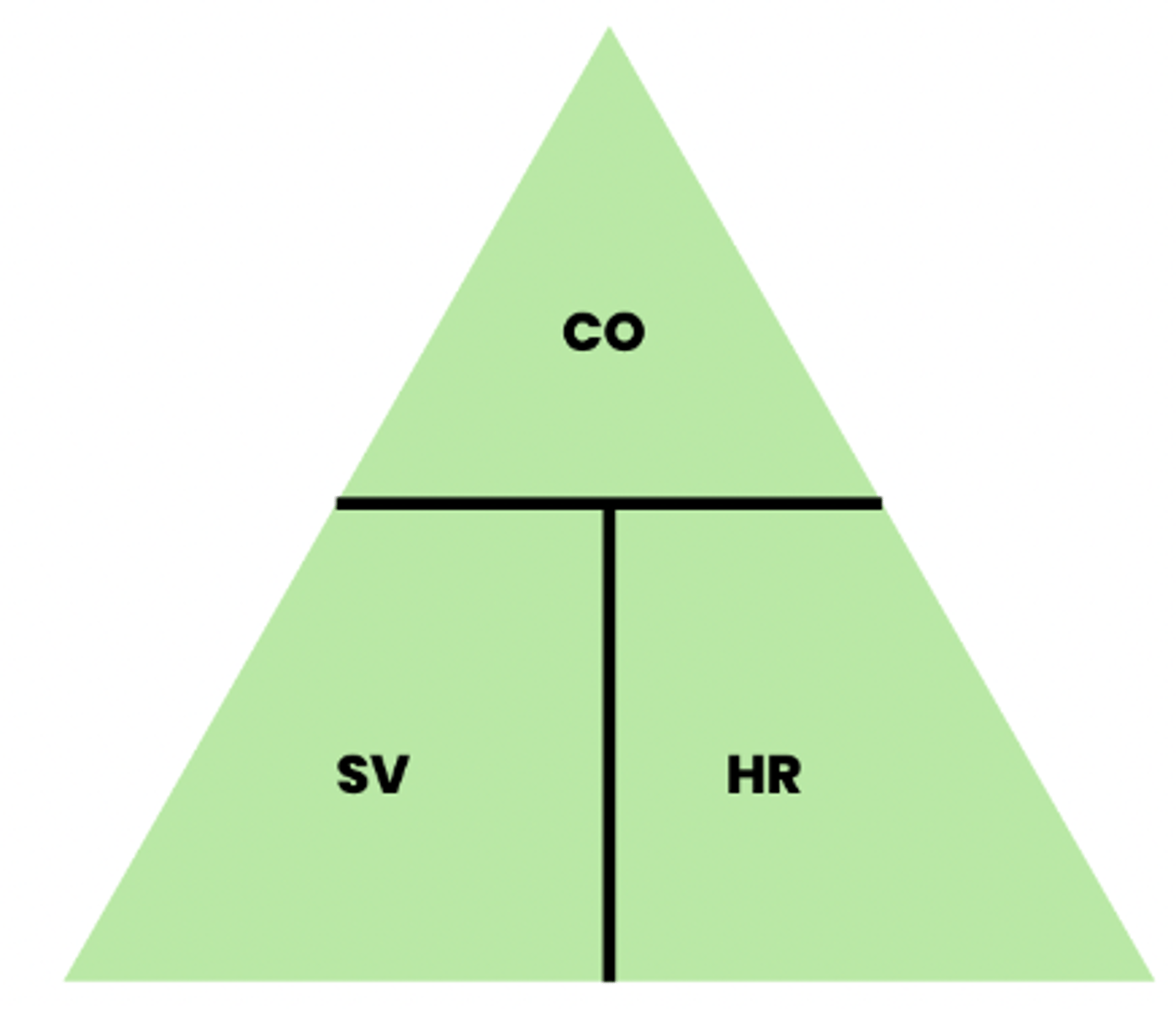 <p>Where:</p><p>CO = cardiac output</p><p>SV = stroke volume</p><p>HR = heart rate</p>