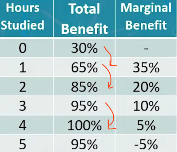 <p>change in total benefit </p>