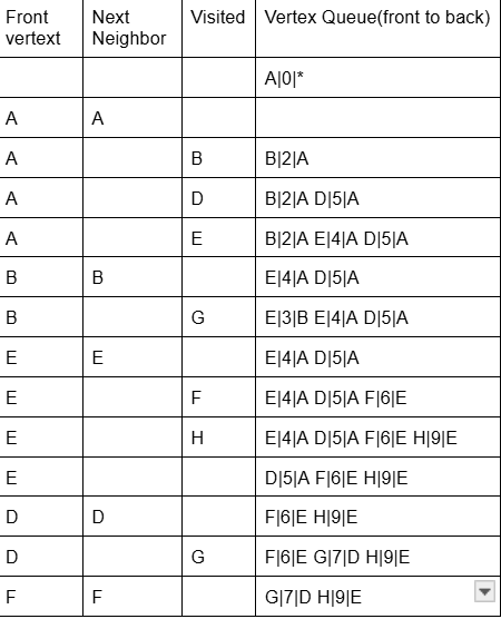 <p>Stack<br>A<br>B<br>E<br>F<br>Length 6</p>
