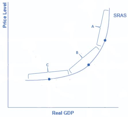 <p>Within which of the following segments of the aggregate supply curve is the economy furthest away from its full employment level of output?</p>