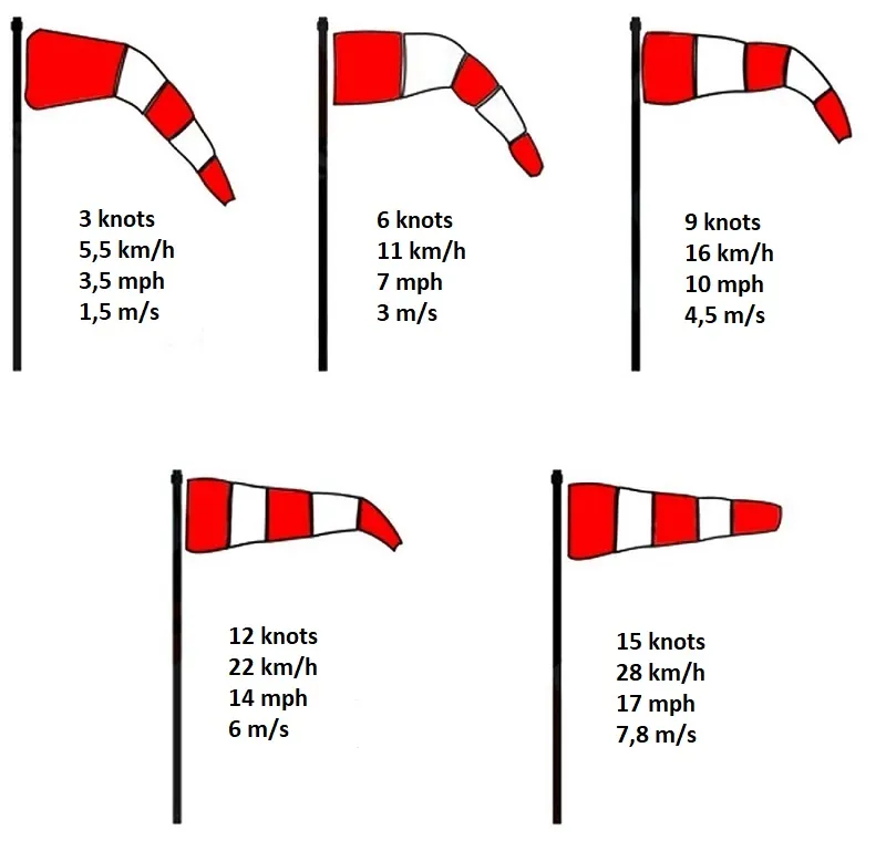 <p>A windsock that is straight out usually indicates?</p>