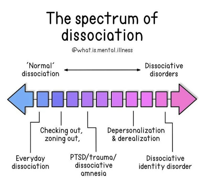 <p><strong><u><mark data-color="yellow" style="background-color: yellow; color: inherit;">Both types of dissociation</mark></u></strong></p><p><strong><u><mark data-color="yellow" style="background-color: yellow; color: inherit;">Depersonalization: </mark></u></strong>Experiences of <strong><mark data-color="yellow" style="background-color: yellow; color: inherit;">unreality, detachment, or being an outside observer </mark></strong><mark data-color="yellow" style="background-color: yellow; color: inherit;">with </mark><strong><mark data-color="yellow" style="background-color: yellow; color: inherit;">respect to one’s thoughts, feelings, sensations, body, or actions</mark></strong><mark data-color="yellow" style="background-color: yellow; color: inherit;"> </mark>(ex. perceptual alterations, distorted sense of <strong>time, </strong>unreal or <strong>absent self, emotional and or physical numbing)</strong></p><p><strong><u><mark data-color="yellow" style="background-color: yellow; color: inherit;">Derealization:</mark> </u></strong>Experiences of<strong> <mark data-color="yellow" style="background-color: yellow; color: inherit;">unreality or detachment with respect to surroundings </mark>(</strong>ex. individuals/ <strong>objects are experienced as unreal, dreamlike, foggy, lifeless or visually distorted</strong></p><p></p><p><mark data-color="green" style="background-color: green; color: inherit;">Of note for DPDR suicide and NSSI risk is high</mark></p><p></p><p></p>