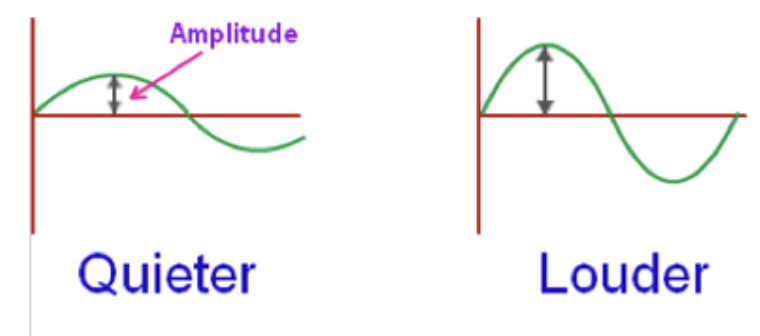 <ul><li><p>The distance an air particle moves</p></li><li><p>A smaller amplitude is a quieter sound</p></li><li><p>A larger amplitude is a louder sound</p></li></ul>
