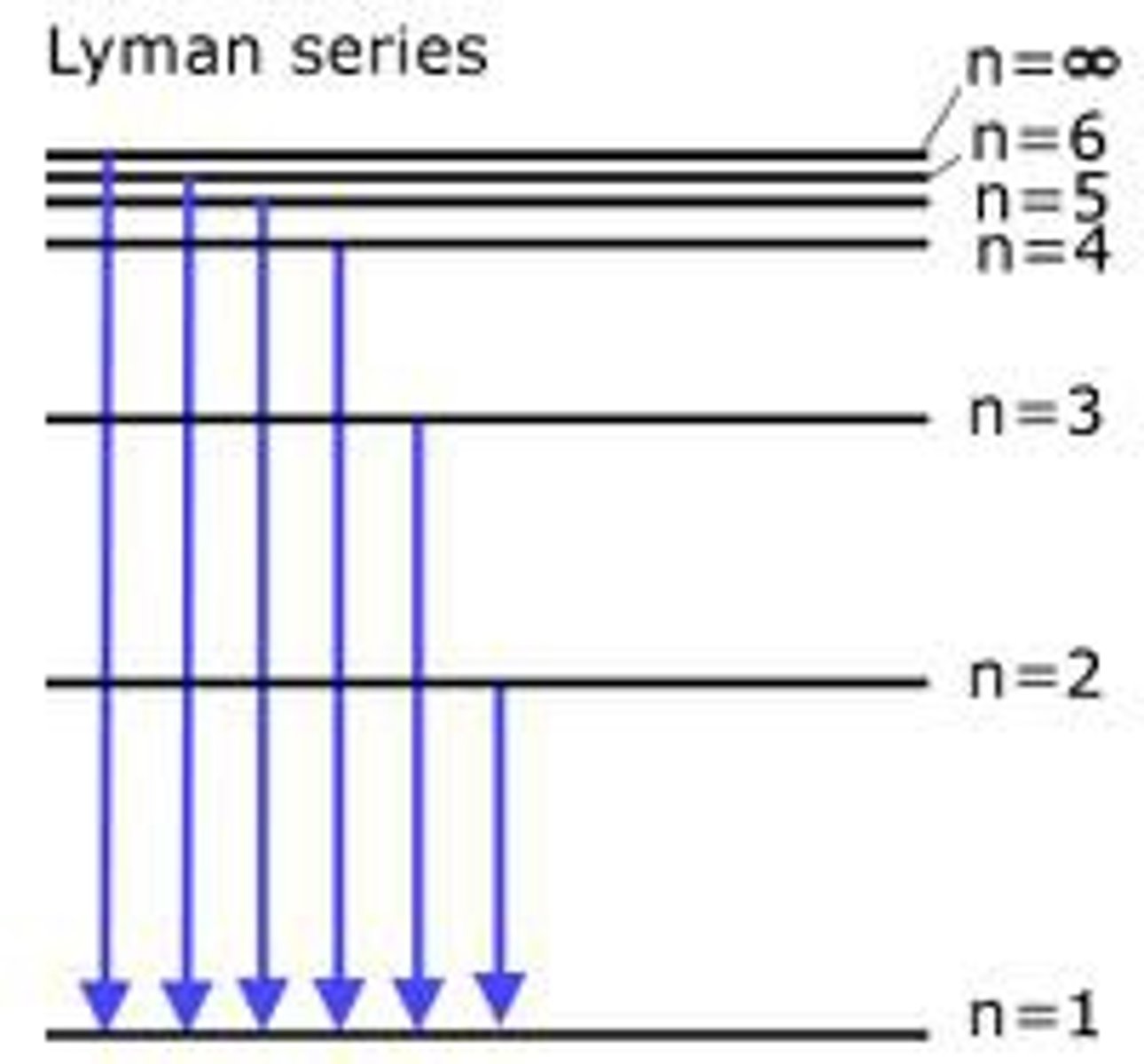 <p>high level to n=1; UV range</p>