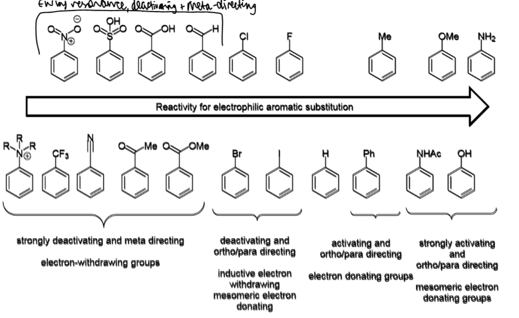 <ol><li><p>mesomeric EDGs</p></li><li><p>EDGs</p></li><li><p>H</p></li><li><p>halogens</p></li><li><p>EWGs</p></li></ol><p></p>