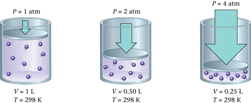 Visualization of Boyles Law