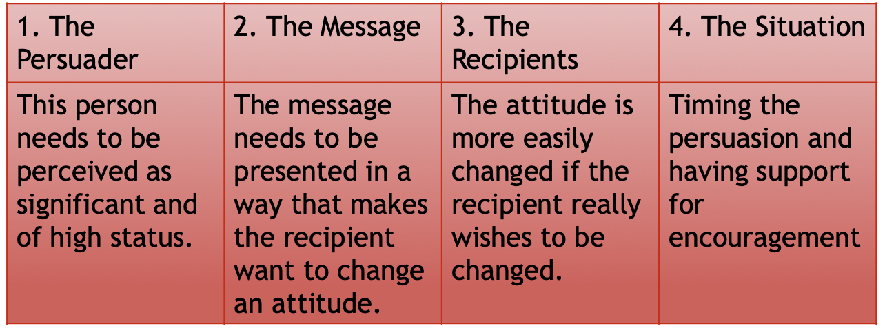 <p>The individual has to have all of these elements to change someone's attitude</p><p></p><p></p>