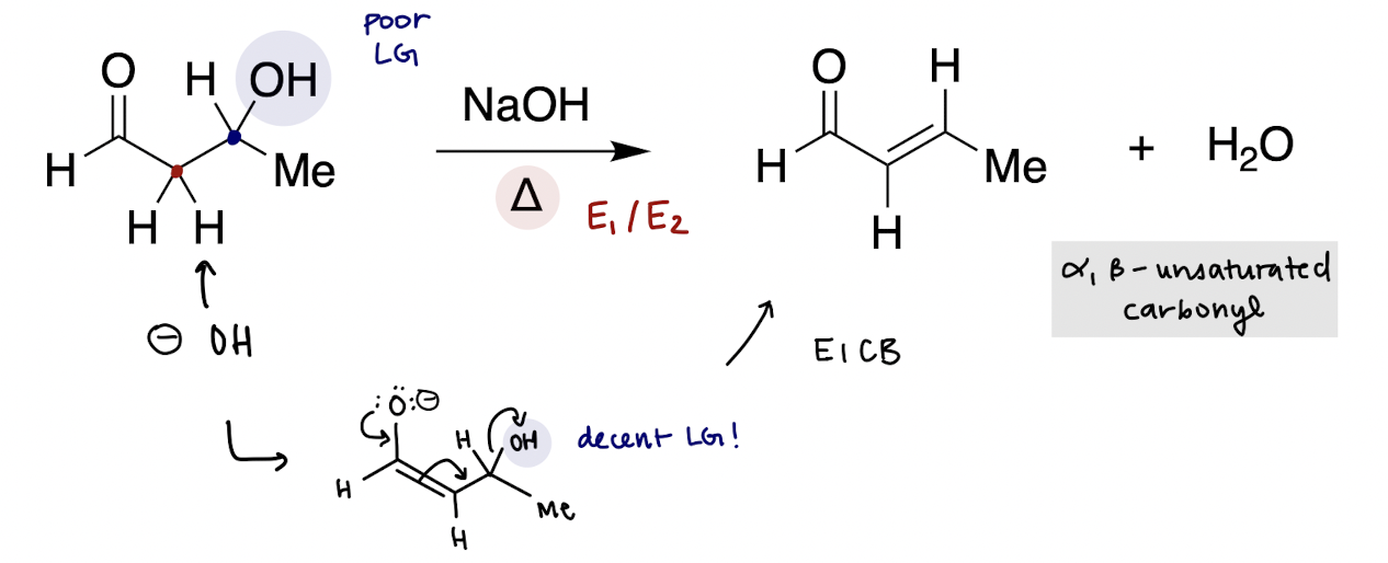 <p>OH- deprotonates α-carbon to make OH a decent leaving group</p>