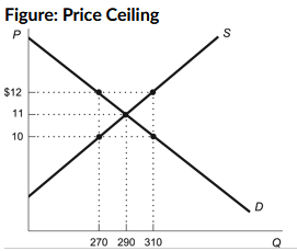 <p><strong>(Figure: Price Ceiling) Refer to the figure. A price ceiling of $10 results in a:</strong></p><p></p><p>a. shortage of 270 units.</p><p>b. shortage of 40 units.</p><p>c. surplus of 270 units.</p><p>d. surplus of 40 units.</p>