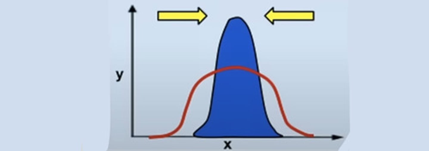 <p>- Selective pressure at both ends of distribution</p><p>- Favours the mean (selection for the mean, selection against the extremes)</p><p>- Increase in allele frequency at means</p><p>- Decrease in allele frequency at extremes</p><p>- Tends to eliminate extremes, and the mean is unchanged</p>