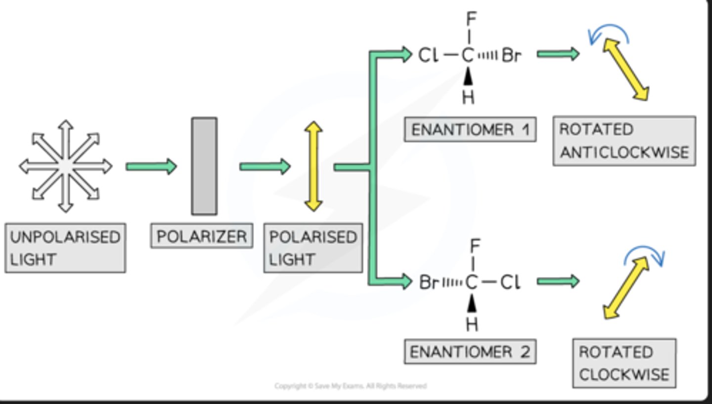 <p>Isomers differ in their ability to rotate the plane of polarised light (waves vibrate in one plane only)</p><p>The major difference between the two enantiomers is:One enantiomer rotates plane polarised light in a clockwise manner and the other in an anticlockwise fashion</p><p>R=clockwise, L=counterclockwise</p><p>The rotation of plane polarised light can be used to determine the identity of an optical isomer of a single substanceFor example, pass plane polarised light through a sample containing one of the two optical isomers of a single substanceDepending on which isomer the sample contains, the plane of polarised light will be rotated either clockwise or anti-clockwise by a fixed number of degrees</p>