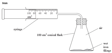 <p>the iron reacts with the oxygen in the air (rusting). as long as both the iron and water are in excess, the total volume of air enclosed by the apparatus decreases by around 20% over several days.</p><p>iron + oxygen + water → hydrated iron(III) oxide (aka rust)</p><p>4Fe +    3O<sub>2</sub>   + nH<sub>2</sub>O →               2Fe<sub>2</sub>O<sub>3</sub>.nH<sub>2</sub>O</p>