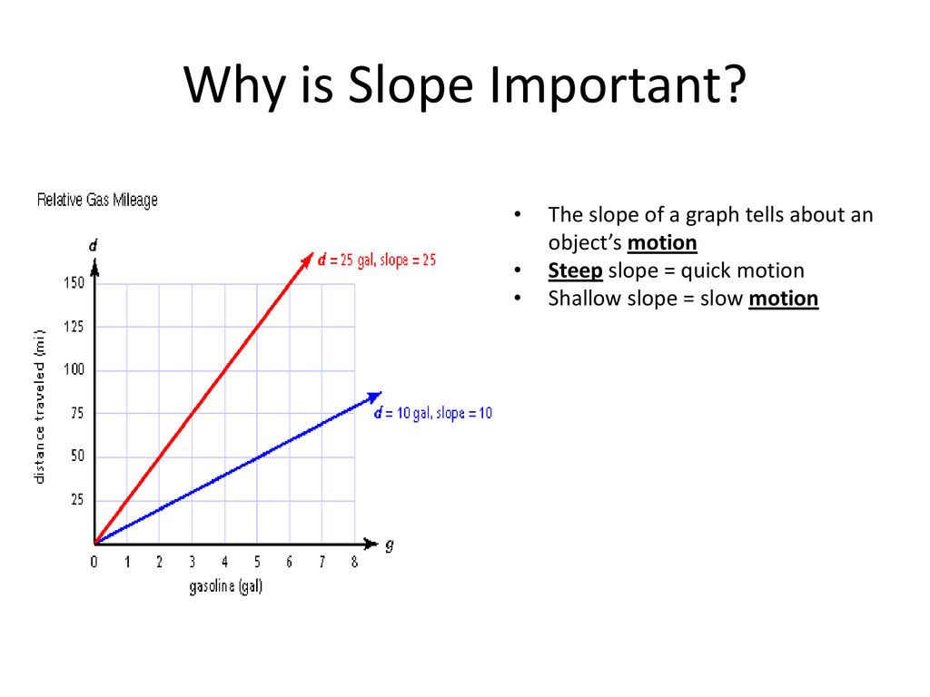 Steep slope (gradient) → ↑ 𝚫y over 𝚫x → ↑ 𝚫 distance over 𝚫 time → ↑ speed